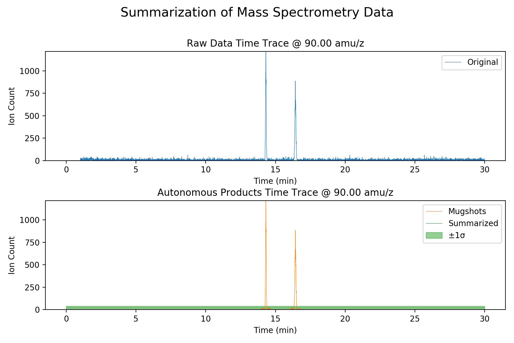 ACME Mass Spectrometer Data