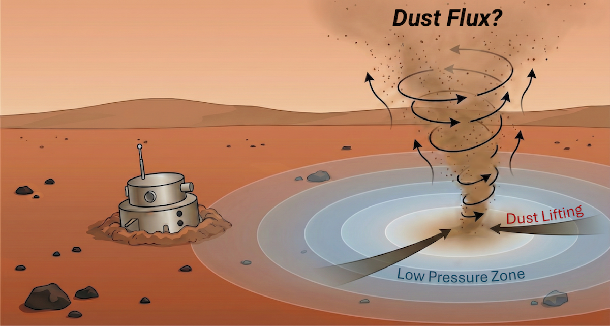 Diagram of detecting Martian dust devils