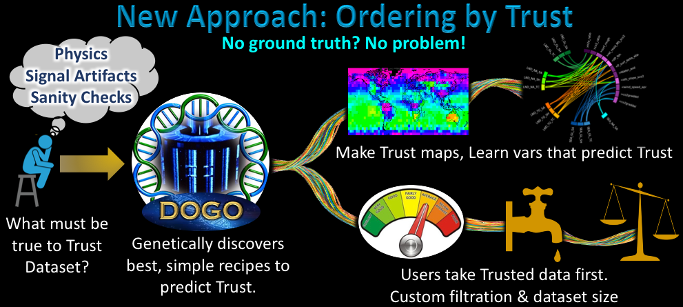 The Data Ordering Genetic Optimization (DOGO) can tell you the mission data to trust well, little, or not at all.