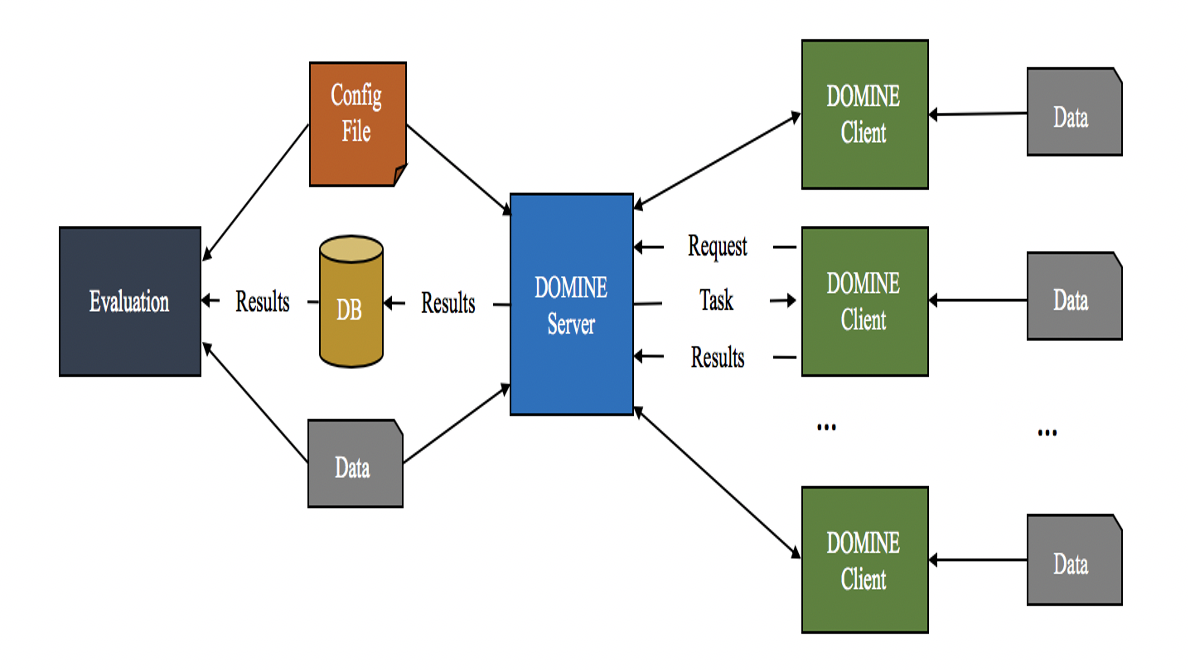 The architecture of DOMINE system. Instances of the same module are color-coded with the same color.
